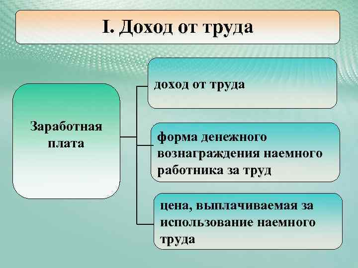 Заработная плата является доходом. Доход от труда. Труд основа доходов. Форма дохода от труда. Заработная плата доход наемных работников.