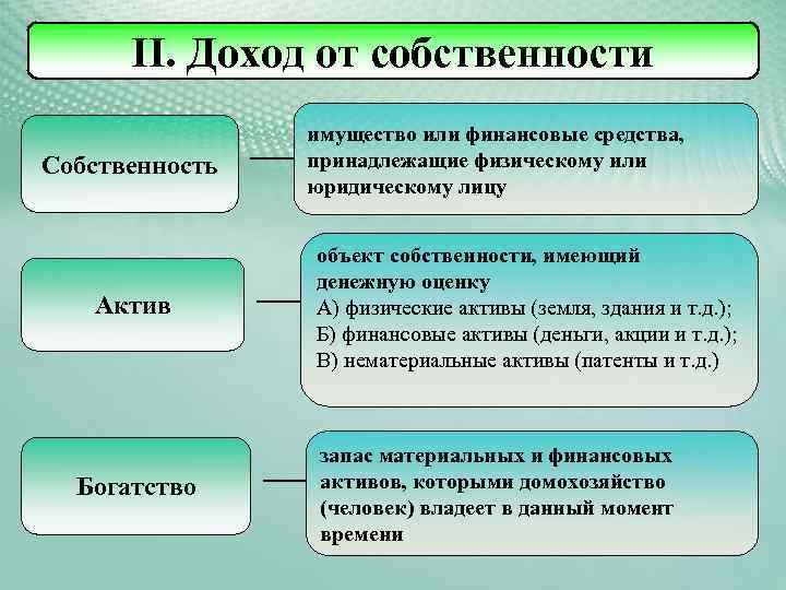 II. Доход от собственности Собственность Актив Богатство имущество или финансовые средства, принадлежащие физическому или