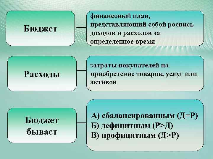 Бюджет финансовый план, представляющий собой роспись доходов и расходов за определенное время Расходы затраты