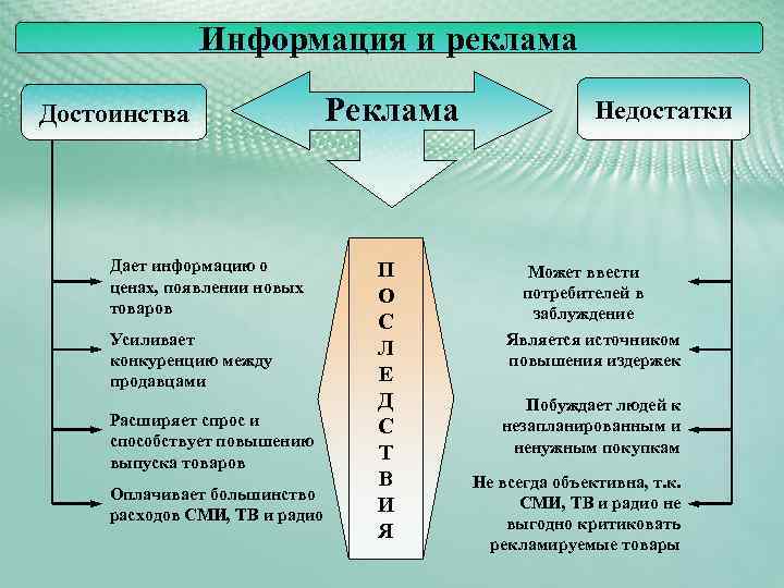 Информация и реклама Достоинства Дает информацию о ценах, появлении новых товаров Усиливает конкуренцию между