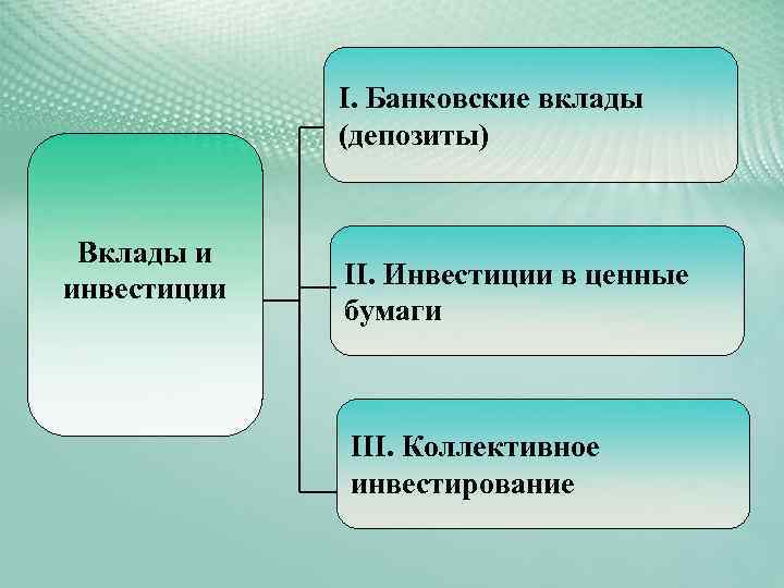 I. Банковские вклады (депозиты) Вклады и инвестиции II. Инвестиции в ценные бумаги III. Коллективное