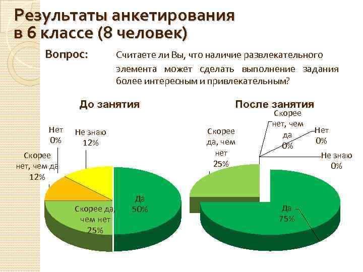 Результаты анкетирования в 6 классе (8 человек) Вопрос: Считаете ли Вы, что наличие развлекательного