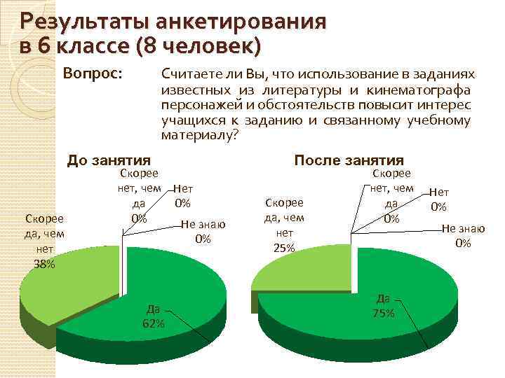 Результаты анкетирования в 6 классе (8 человек) Вопрос: Считаете ли Вы, что использование в