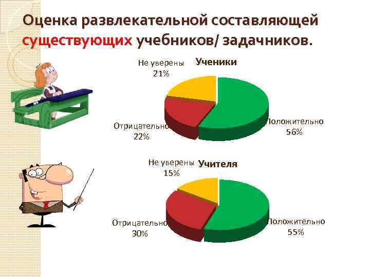 Оценка развлекательной составляющей существующих учебников/ задачников. Не уверены 21% Ученики Положительно 56% Отрицательно 22%