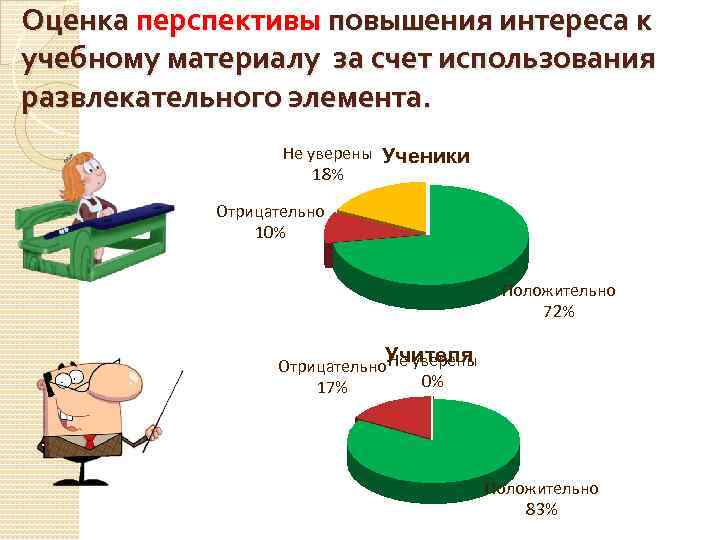 Оценка перспективы повышения интереса к учебному материалу за счет использования развлекательного элемента. Не уверены