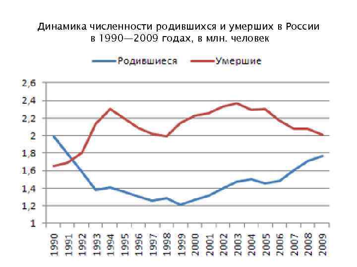 Динамика численности родившихся и умерших в России в 1990— 2009 годах, в млн. человек