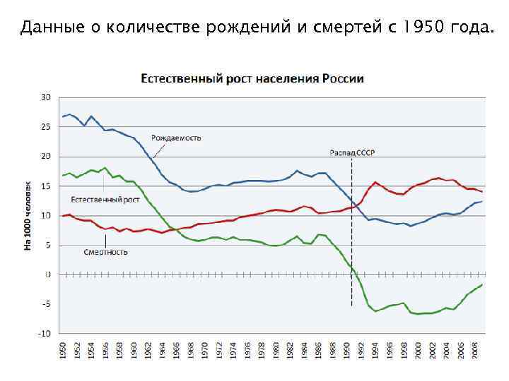 Данные о количестве рождений и смертей с 1950 года. 