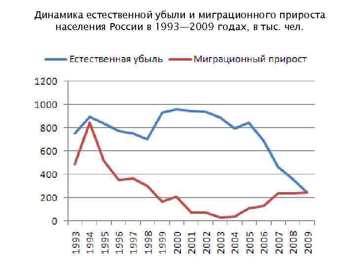 Динамика естественной убыли и миграционного прироста населения России в 1993— 2009 годах, в тыс.