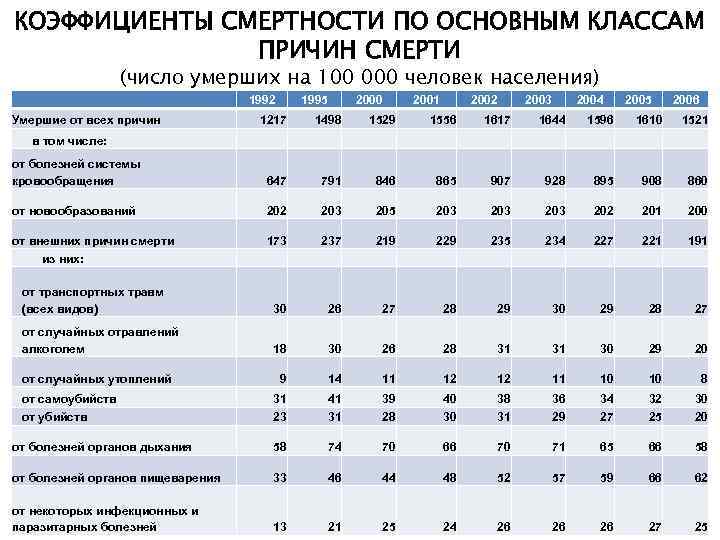 КОЭФФИЦИЕНТЫ СМЕРТНОСТИ ПО ОСНОВНЫМ КЛАССАМ ПРИЧИН СМЕРТИ (число умерших на 100 000 человек населения)