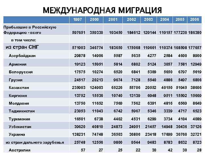 МЕЖДУНАРОДНАЯ МИГРАЦИЯ 1997 2000 2001 2002 Прибывшие в Российскую Федерацию - всего 597651 359330