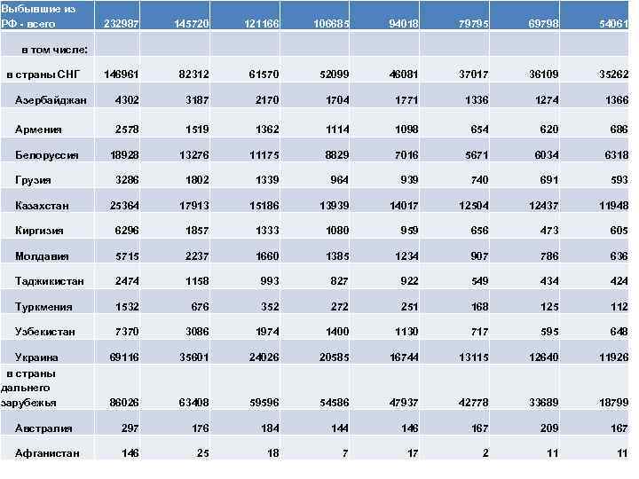 Выбывшие из РФ - всего 232987 в том числе: в страны СНГ 145720 121166