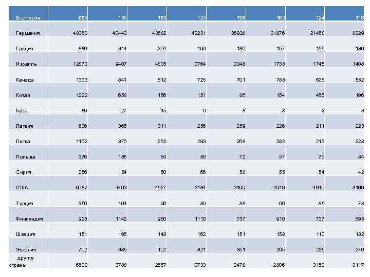 Болгария 668 180 163 133 156 160 124 116 Германия 48363 40443 43682