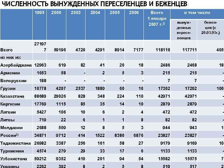 ЧИСЛЕННОСТЬ ВЫНУЖДЕННЫХ ПЕРЕСЕЛЕНЦЕВ И БЕЖЕНЦЕВ 1995 27197 7 Всего из них из: 2000 2003