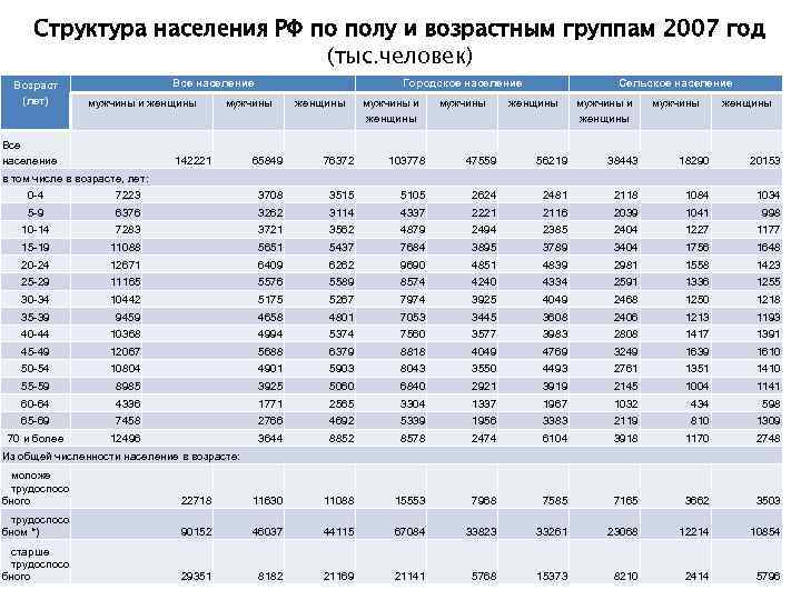 Структура населения РФ по полу и возрастным группам 2007 год (тыс. человек) Возраст (лет)