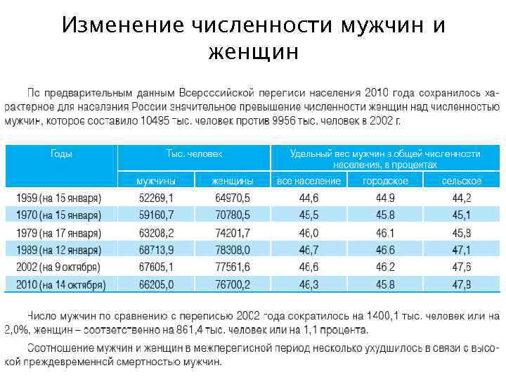 Изменение численности мужчин и женщин 