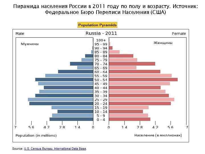 Пирамида населения России в 2011 году по полу и возрасту. Источник: Федеральное Бюро Переписи