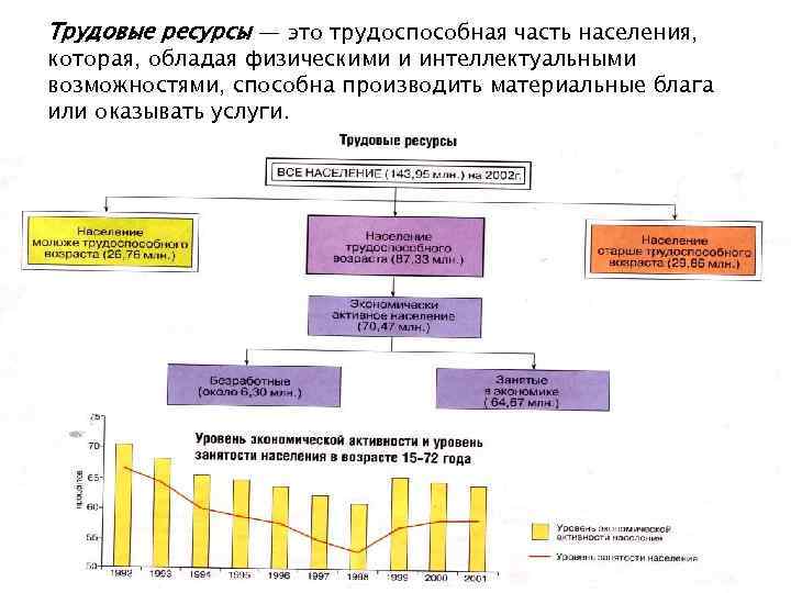 Трудовые ресурсы — это трудоспособная часть населения, которая, обладая физическими и интеллектуальными возможностями, способна