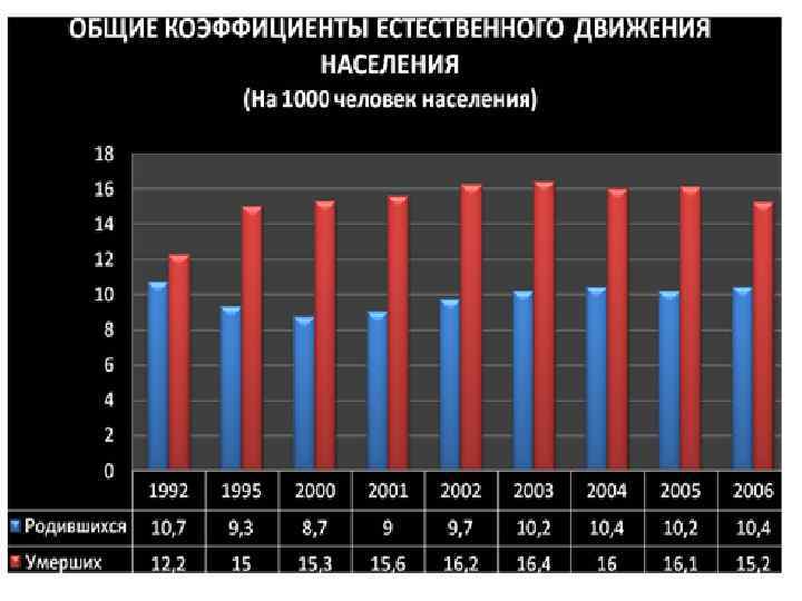 Проанализируйте график естественного движения населения россии