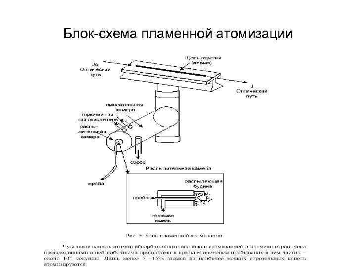 Блок-схема пламенной атомизации 