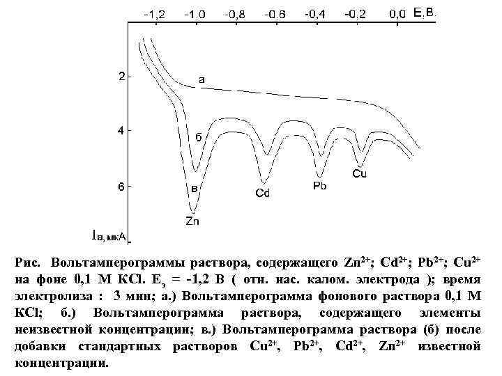 Рис. Вольтамперограммы раствора, содержащего Zn 2+; Cd 2+; Pb 2+; Cu 2+ на фоне