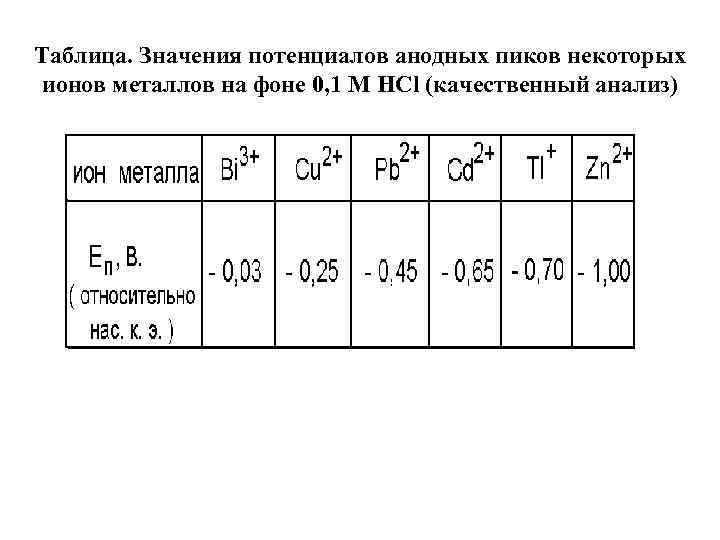 Таблица. Значения потенциалов анодных пиков некоторых ионов металлов на фоне 0, 1 М НСl