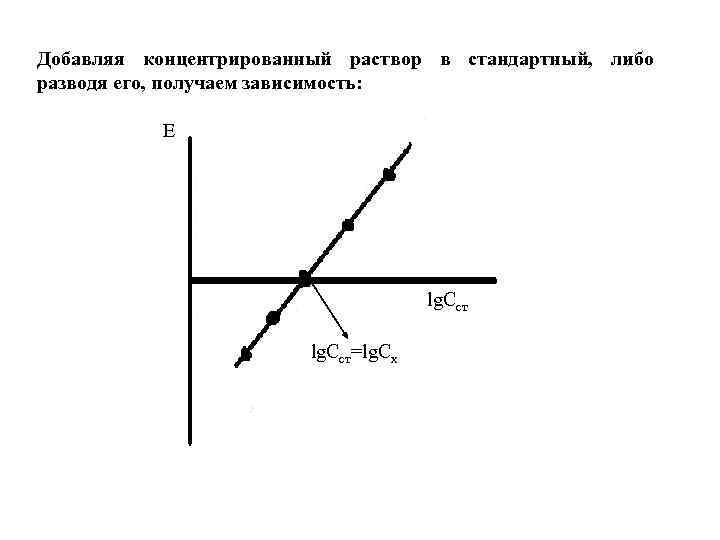 Добавляя концентрированный раствор в стандартный, либо разводя его, получаем зависимость: Е lg. Cст=lg. Cх
