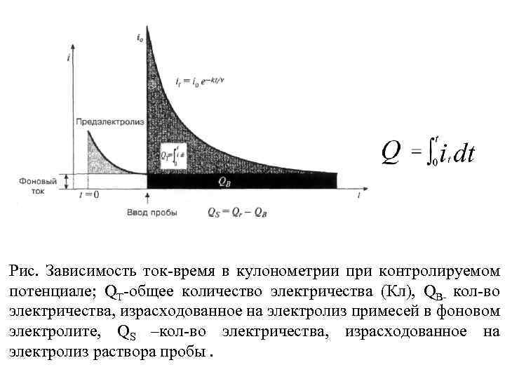 Рис. Зависимость ток-время в кулонометрии при контролируемом потенциале; QT-общее количество электричества (Кл), QВ- кол-во