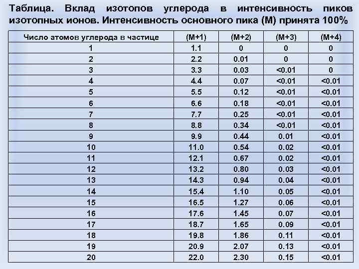 Таблица. Вклад изотопов углерода в интенсивность пиков изотопных ионов. Интенсивность основного пика (М) принята