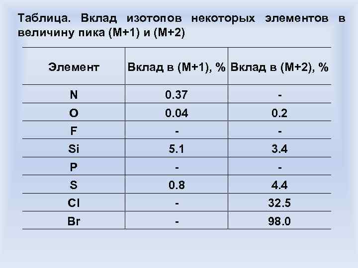 Таблица. Вклад изотопов некоторых элементов в величину пика (М+1) и (М+2) Элемент Вклад в