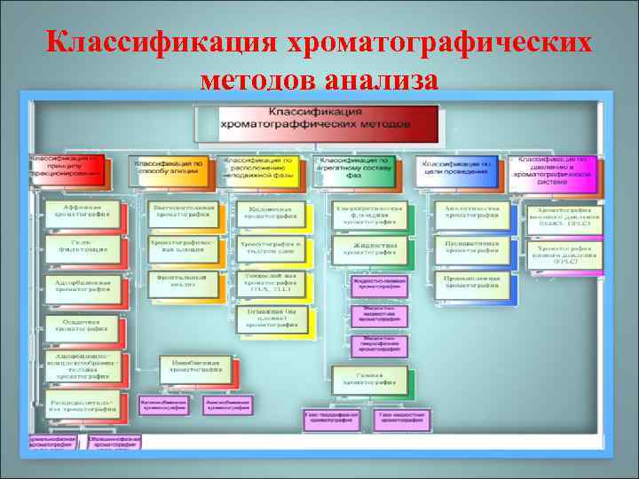 Классификация хроматографических методов анализа 