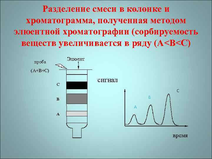 Разделение смеси в колонке и хроматограмма, полученная методом элюентной хроматографии (сорбируемость веществ увеличивается в