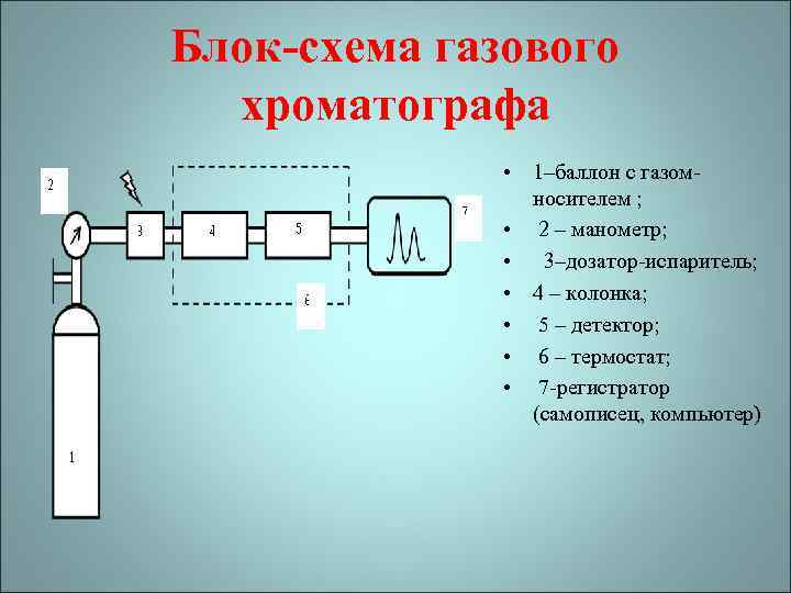 Блок-схема газового хроматографа • 1–баллон с газомносителем ; • 2 – манометр; • 3–дозатор-испаритель;