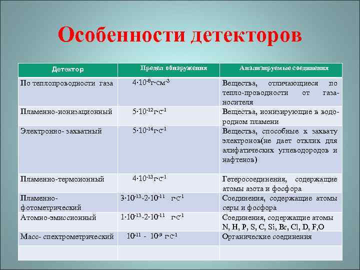 Особенности детекторов Детектор Предел обнаружения По теплопроводности газа 4· 10 -8 г·см-3 Пламенно-ионизационный 5·