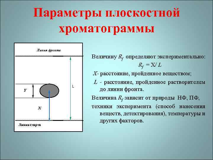 Параметры плоскостной хроматограммы Линия фронта L Y X Линия старта Величину Rf определяют экспериментально: