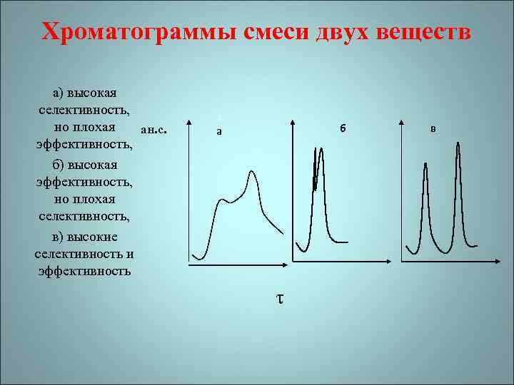 Хроматограммы смеси двух веществ а) высокая селективность, но плохая ан. с. эффективность, б) высокая