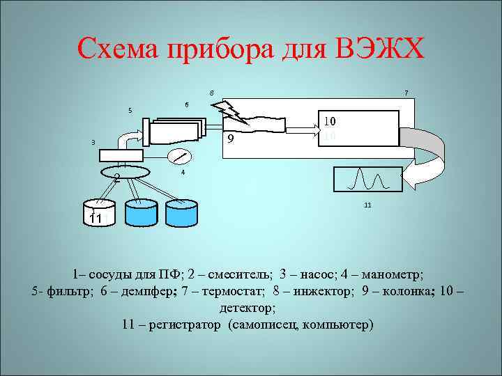 Схема прибора для ВЭЖХ 8 5 6 3 2 1 7 9 9 9