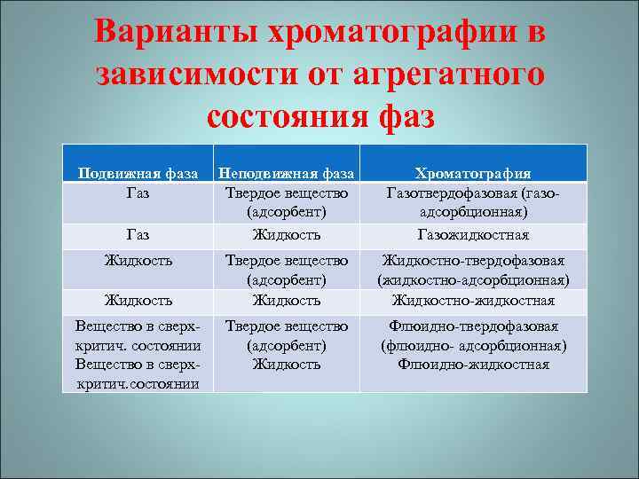 Варианты хроматографии в зависимости от агрегатного состояния фаз Подвижная фаза Газ Жидкость Вещество в