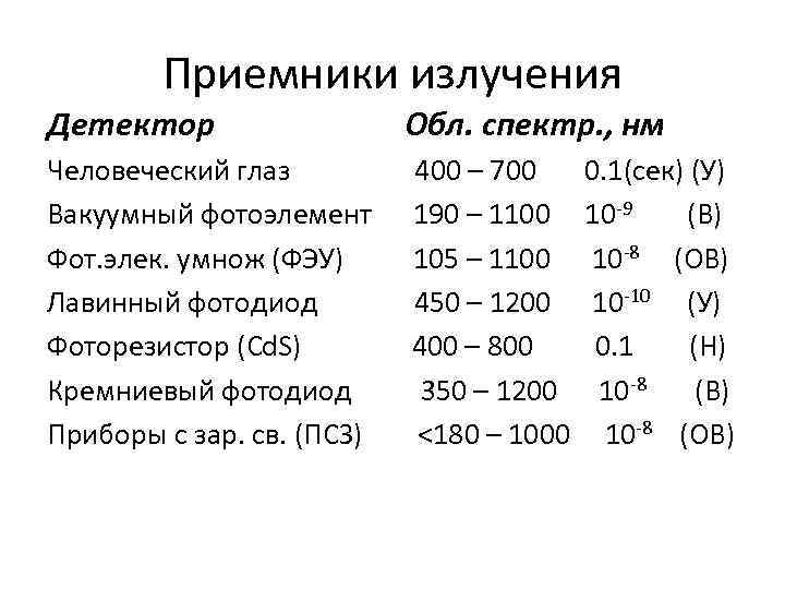 Приемники излучения Детектор Обл. спектр. , нм Человеческий глаз 400 – 700 0. 1(сек)