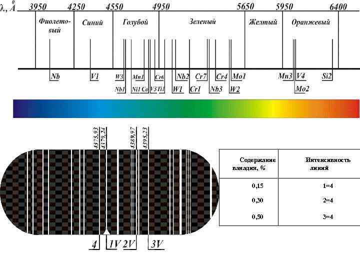 ржор Детекторы (приемники)оптического излучения Содержание ванадия, % Интенсивность линий 0, 15 1=4 0, 30
