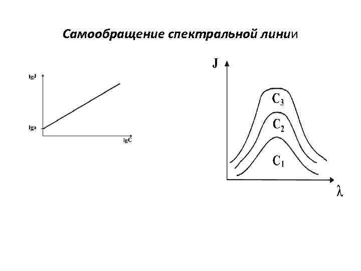 Самообращение спектральной линии 