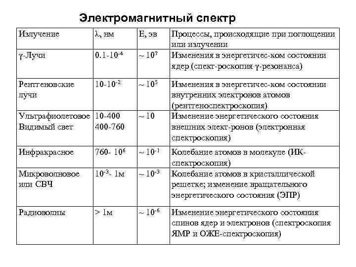 Электромагнитный спектр Излучение λ, нм Е, эв γ-Лучи 0. 1 -10 -4 ~ 107