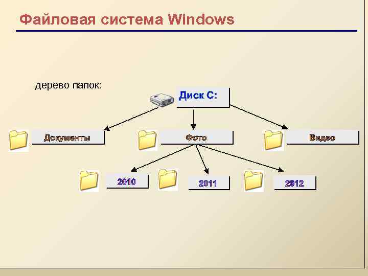 Файловая система Windows дерево папок: Диск С: 