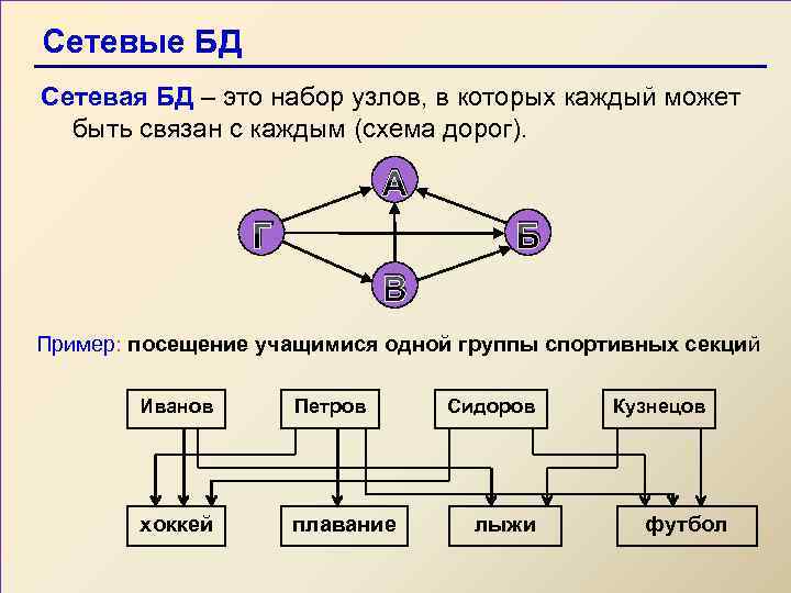 Сетевые БД Сетевая БД – это набор узлов, в которых каждый может быть связан