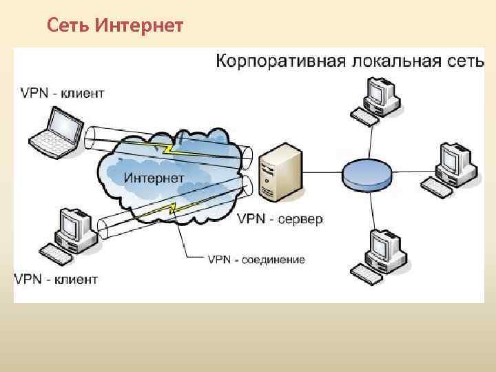 Сеть Интернет 