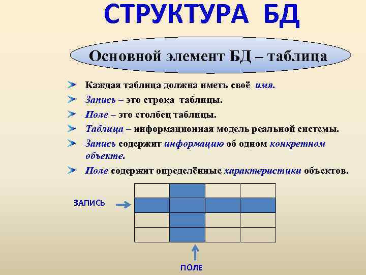 СТРУКТУРА БД Основной элемент БД – таблица Каждая таблица должна иметь своё имя. Запись