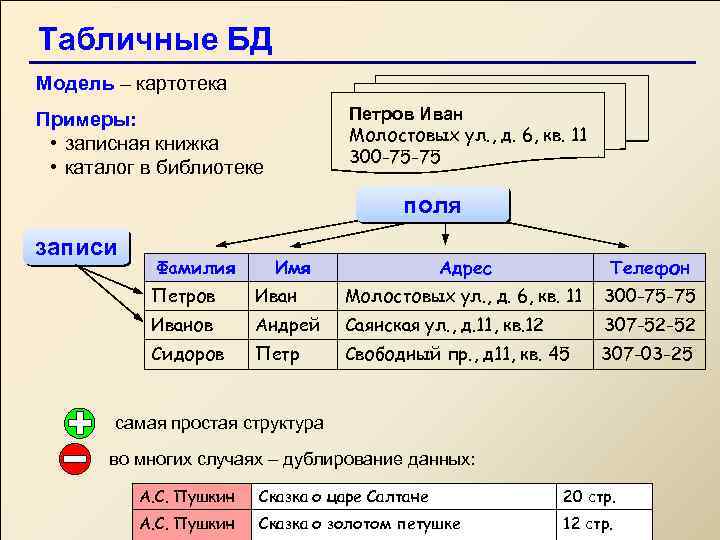 Табличные БД Модель – картотека Петров Иван Молостовых ул. , д. 6, кв. 11