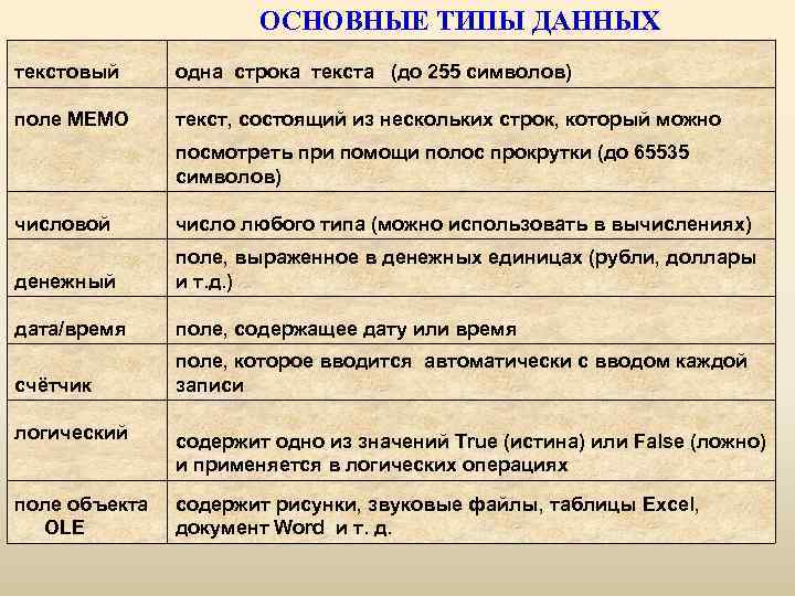 ОСНОВНЫЕ ТИПЫ ДАННЫХ текстовый одна строка текста (до 255 символов) поле MEMO текст, состоящий