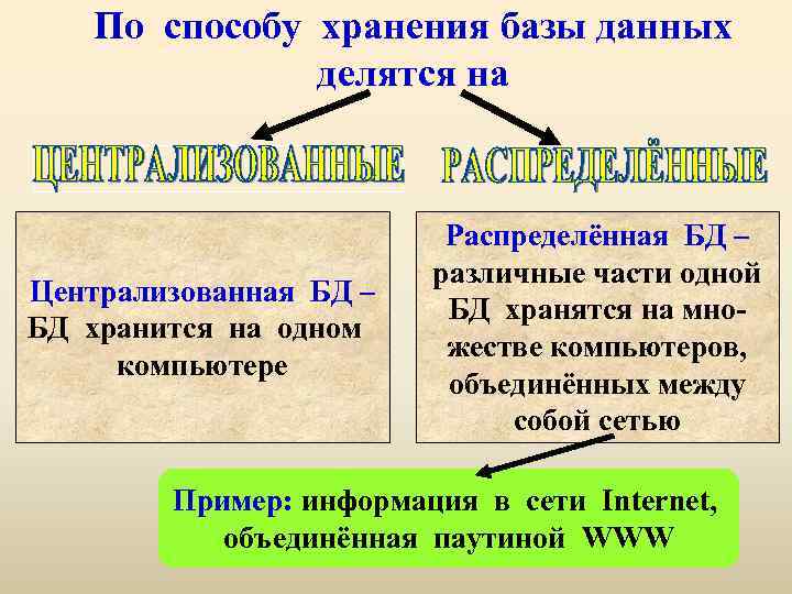 По способу хранения базы данных делятся на Централизованная БД – БД хранится на одном