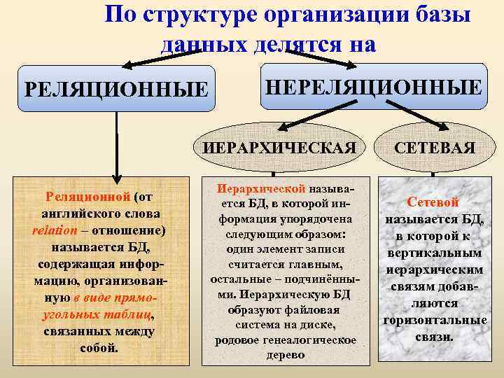 По структуре организации базы данных делятся на РЕЛЯЦИОННЫЕ НЕРЕЛЯЦИОННЫЕ ИЕРАРХИЧЕСКАЯ Реляционной (от английского слова