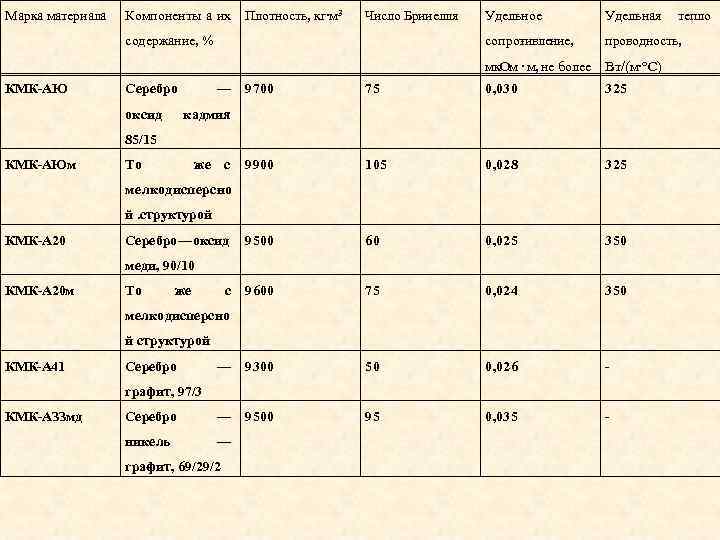 Марка материала Компоненты а их Плотность, кг∙м 3 Число Брииелля Серебро Вт/(м∙°С) 9700 75